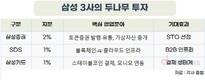 삼성, 두나무 지분 4% 인수… 가상자산 시대 ‘풀 패키지’ 진격