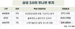 삼성, 두나무 지분 4% 인수… 가상자산 시대 ‘풀 패키지’ 진격