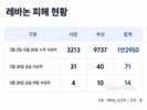 레바논 사상자 1만2950명…아동은 매일 14명꼴 피해