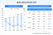 전지박 회복 노리는 솔루스첨단소재, 미국·유럽 소송전 변수