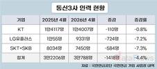 인력 줄이는 통신3사…2만 명대 진입 초읽기