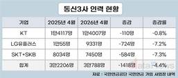 인력 줄이는 통신3사…2만 명대 진입 초읽기