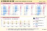 일반담배 흡연률 감소세·전자담배 사용은 증가세