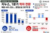 미래 먹거리였던 지누스…현대백화점 투자 효과 흔들