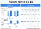 한화세미텍·한미반도체 HBM4·신규 장비로 반등 기대