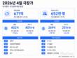 '왕사남'이어 '살목지'도 흥행…4월 극장 매출 31.2%↑