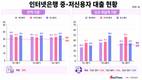 인뱅 3사, 중저신용자 대출 목표 채웠지만 '포용금융 확대' 과제