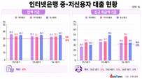 인뱅 3사, 중저신용자 대출 목표 채웠지만 '포용금융 확대' 과제