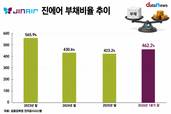 에어부산·에어서울 품는 진에어…재무 리스크 시험대