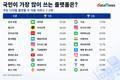 검색은 네이버·메신저는 카톡…플랫폼별 최강자는?