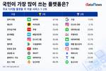 검색은 네이버·메신저는 카톡…플랫폼별 최강자는?