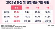 올 봄, 역대 두 번째로 더웠다