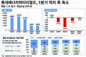 롯데에너지머티리얼즈, 적자 축소…고부가 동박 전환 속도
