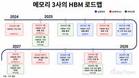 HBM '3파전'…SK하이닉스 선두 속 삼성·마이크론 맹추격