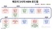 HBM '3파전'…SK하이닉스 선두 속 삼성·마이크론 맹추격