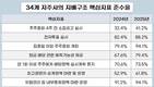 지주사 지배구조 개선 뚜렷…준수율 70% 돌파
