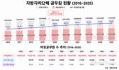 2025년 지자체 공무원 절반이 여성…10년간 5만7000명↑