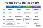 SK하이닉스, 삼전 밀어내고 당장 출근하고 싶은 기업 1위