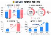 GC녹십자, 알리글로 수출 35.9%↑…미국 시장 안착 속도