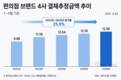 편의점 결제추정금액 4년 새 25.9%↑…GS25 톱