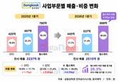 동국제약, 헬스케어 고성장…OTC 넘어 신성장축 부상