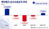 케이뱅크, 수수료손익 적자 털었다