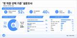 취준생 10명 중 8명, 
