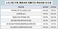 LG 지배구조 톱클래스 입증…상장사 모두 사외이사 의장