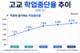 늘어나는 고교 학업중단율…2%대 돌파