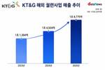 KT&G, 해외시장서 날개…투자 매력에 외국인도 샀다