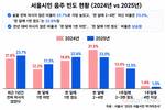 서울 성인 4명 중 1명 “1년간 금주”…저빈도 음주층 확대