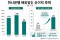 하나은행, 해외법인 순익 반등 성공
