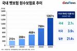펫보험 1000억 시대 열렸지만…가입률은 여전히 2%대