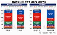해외수주 66.8% 급감…중동 대신 아시아가 최대 시장으로