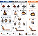 포스코, 광양제철소 전기로 준공…탄소 배출 약 75% 저감