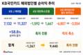 카드사 해외법인 흑자 순풍…국민카드, 흑자 전환하며 선두