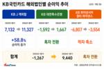 카드사 해외법인 흑자 순풍…국민카드, 흑자 전환하며 선두
