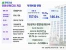 현대건설, 5000억 조달로 미래사업 베팅…현금 관리는 ‘과제’