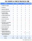 지배구조 준수율, LG화학·한화솔루션 선두…금호석화 60% 그쳐