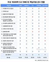 지배구조 준수율, LG화학·한화솔루션 선두…금호석화 60% 그쳐