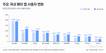페이 앱 사용자 희비…NH페이 47.8% 뛰고 페이코는 9.9%↓