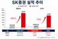 순이익 상승 이은 SK증권, 동전주 탈피하며 기업가치도↑