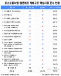 포스코퓨처엠 80%, 엘앤에프 60%…지배구조 격차 지속