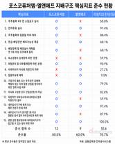 포스코퓨처엠 80%, 엘앤에프 60%…지배구조 격차 지속