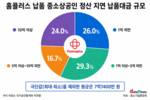 홈플러스 납품 중소상공인 평균 7억7400만 원 못 받았다