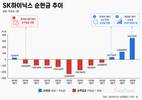 SK하이닉스, 순현금 급증…주주환원 관심도↑