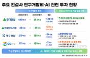 AI 시대 맞은 건설업계, 연구소 통합·전담조직 신설