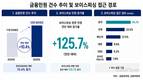보이스피싱 민원 125.7% 급증…금융민원 증가세
