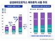 삼성바이오로직스, '아빠 육아휴직' 2년 새 2.9배