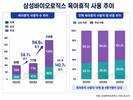 삼성바이오로직스, '아빠 육아휴직' 2년 새 2.9배
